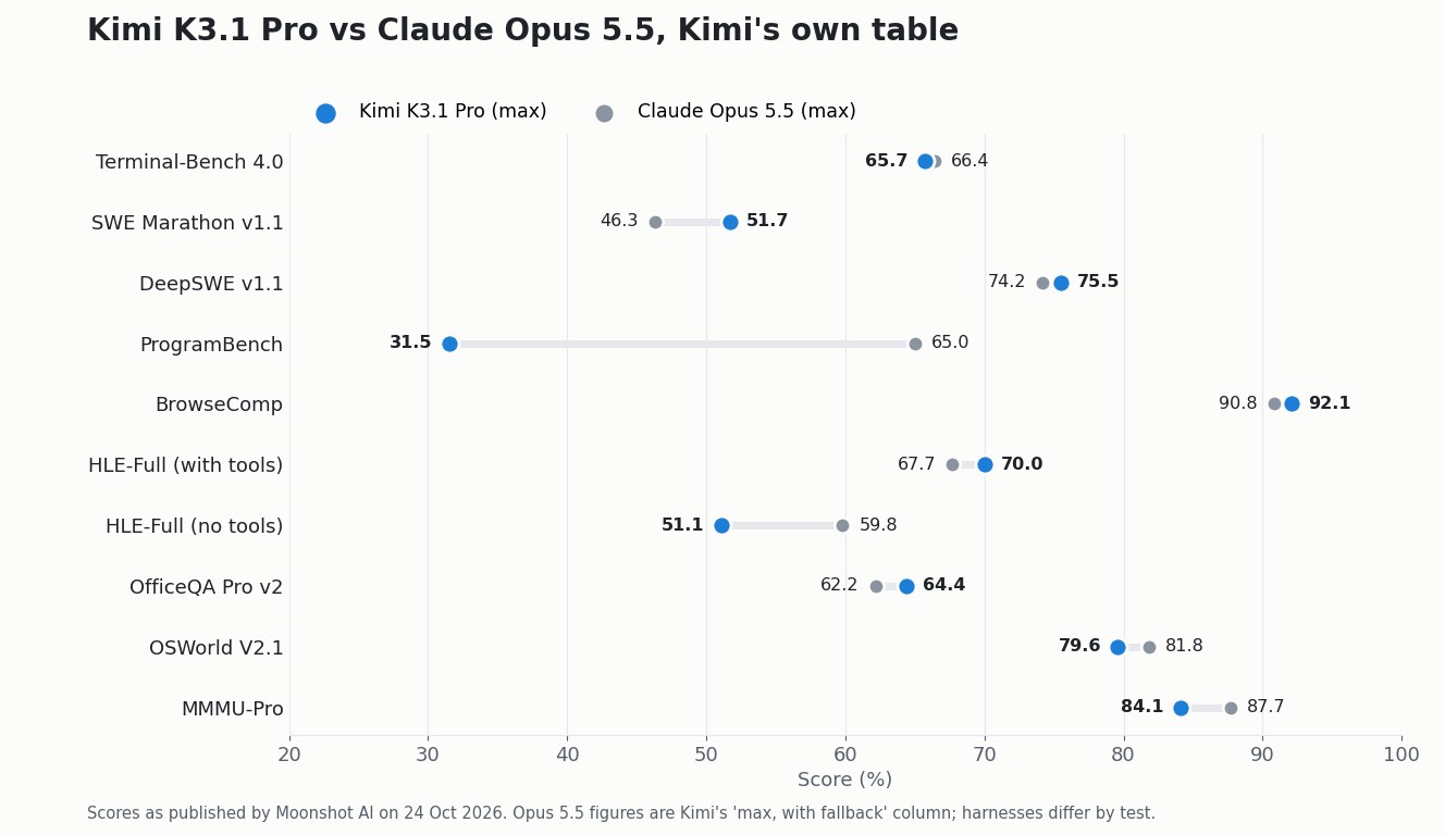 Dumbbell chart of Kimi K3.1 Pro against Claude Opus 5.5 on ten benchmarks from Kimi