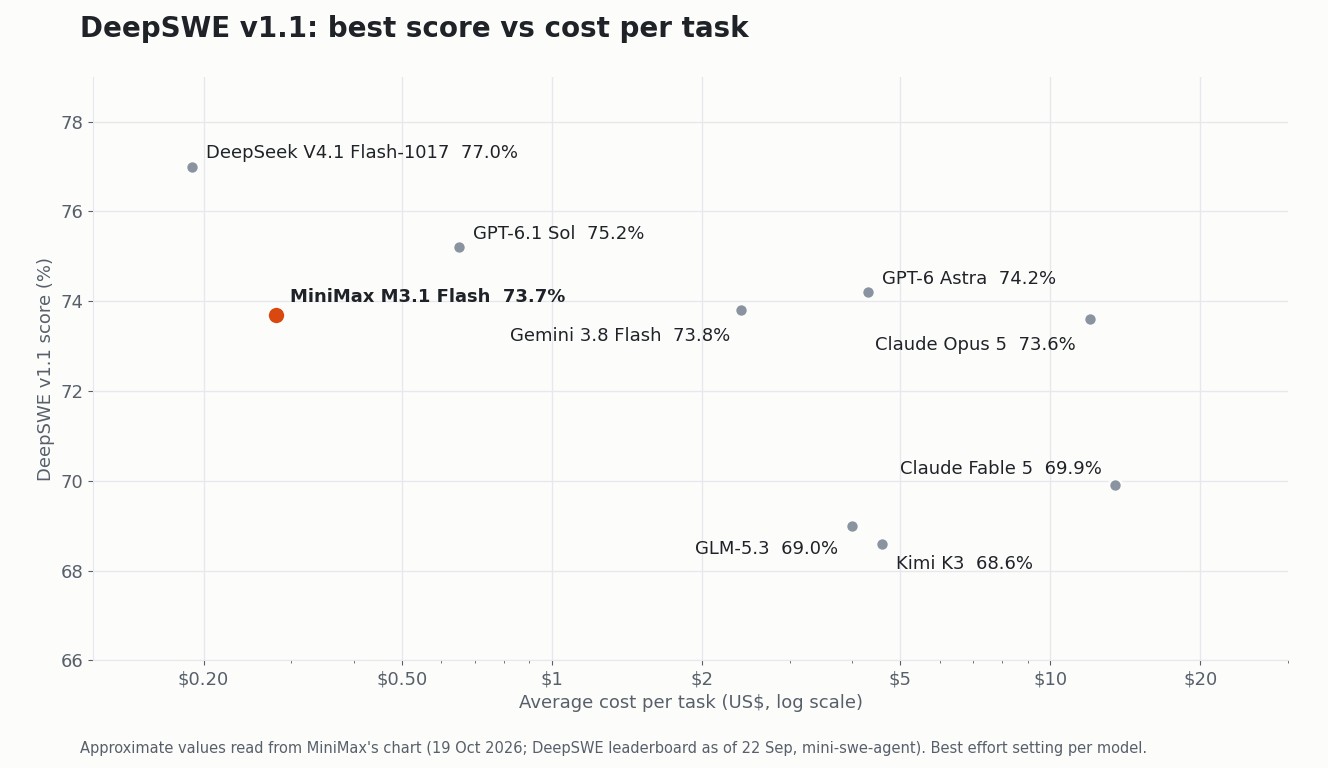 Scatter chart of DeepSWE v1.1 score against cost per task: MiniMax M3.1 Flash 73.7% at about 28 US cents, DeepSeek V4.1 Flash-1017 77.0% at about 19 cents, Claude Opus 5 73.6% at about 12 dollars