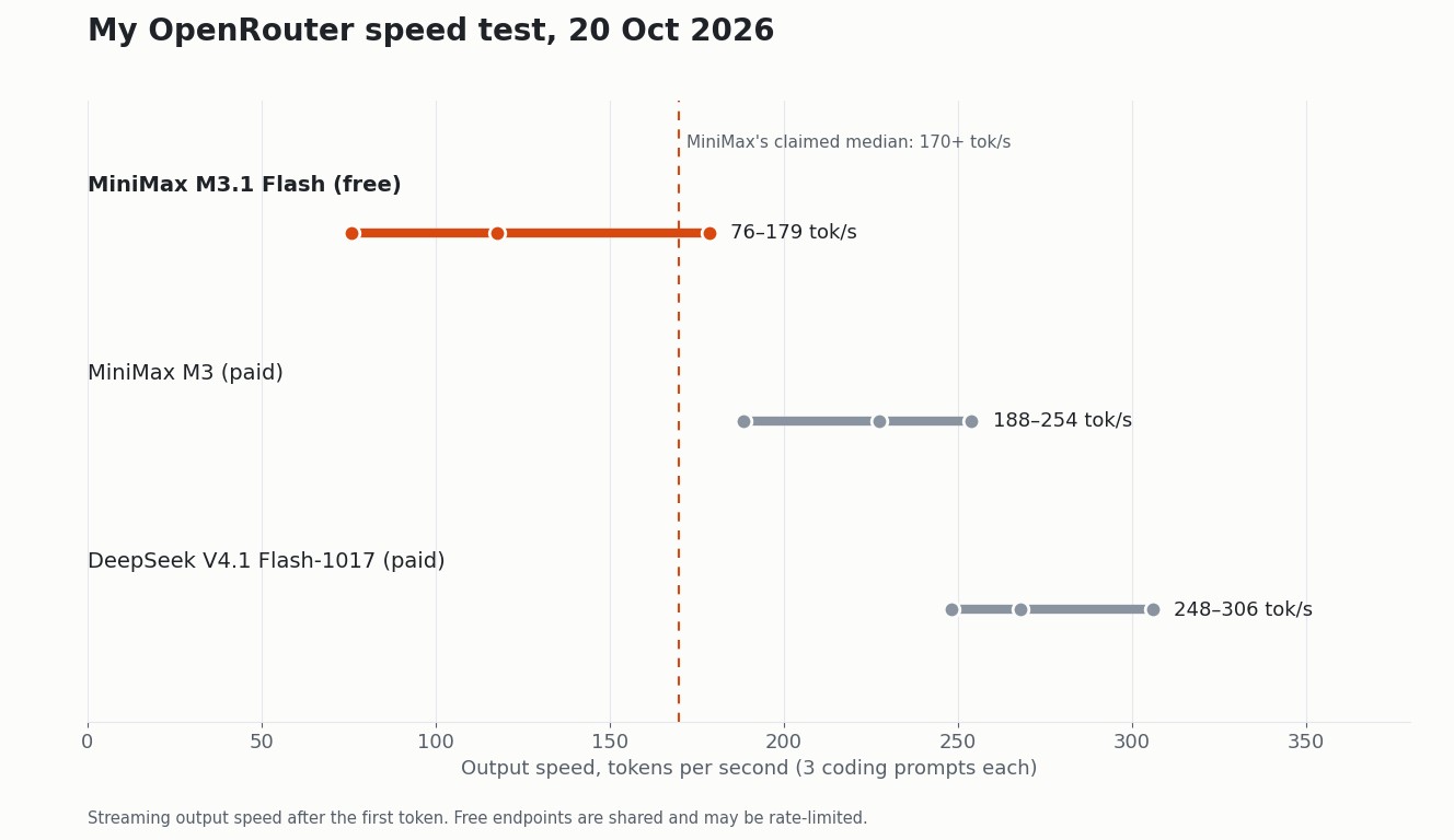 Range chart of my OpenRouter speed test: MiniMax M3.1 Flash free 76 to 179 tokens per second, MiniMax M3 188 to 254, DeepSeek V4.1 Flash-1017 248 to 306