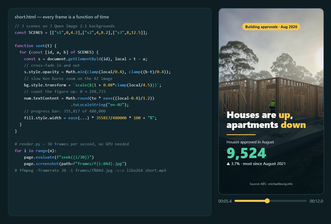 Screenshot of the motion graphics code next to a preview of the video at 5.4 seconds, with the house approvals counter part way through counting up